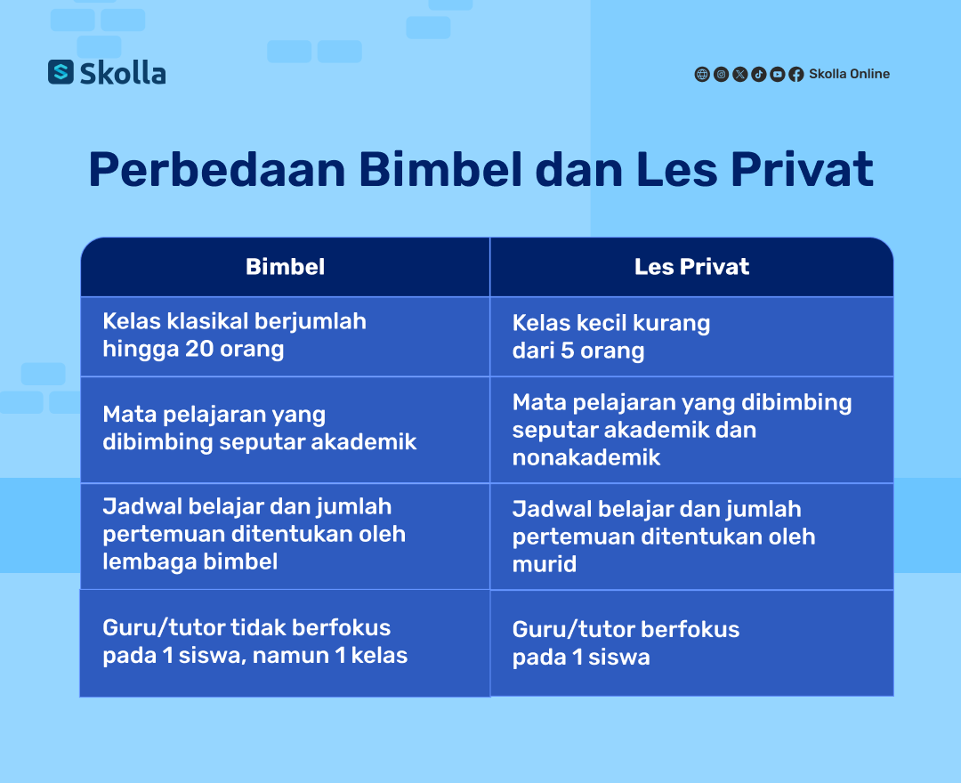 Mau Bimbel? Kenali Dulu Sebelum Memilih Bimbel Yang Tepat - Skolla