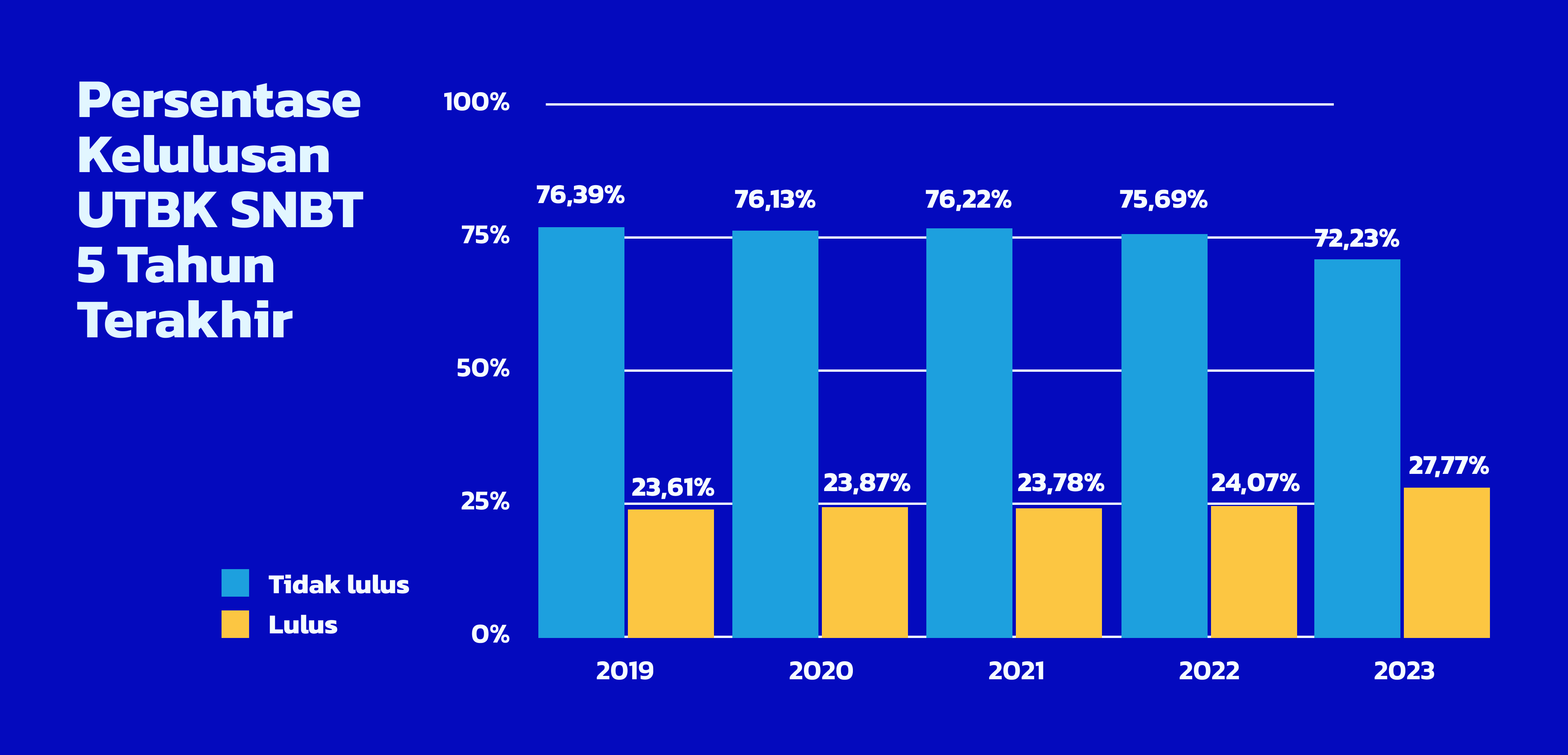 Grafik persentase kelulusan UTBK selama 5 tahun terakhir, mulai dari tahun 2019 hingga tahun 2023.