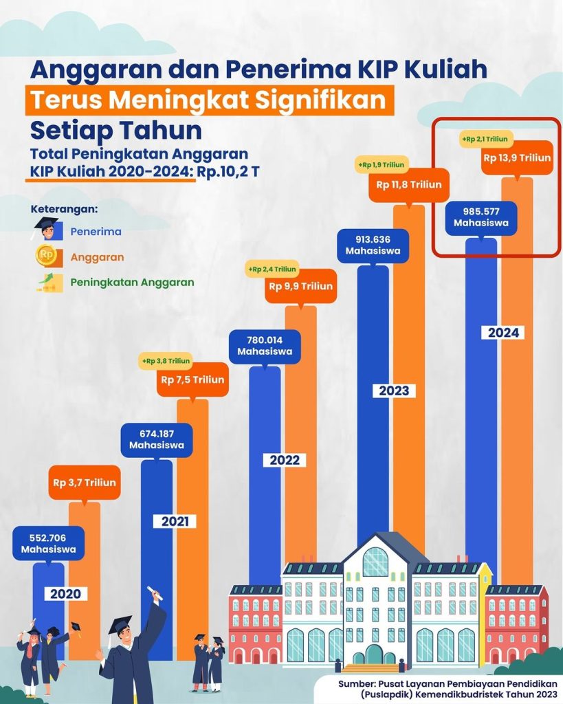 Infografis media sosial Kemendikbudristek tentang Anggaran dan Penerimaan KIP Kuliah Setiap Tahun 2020 - 2024