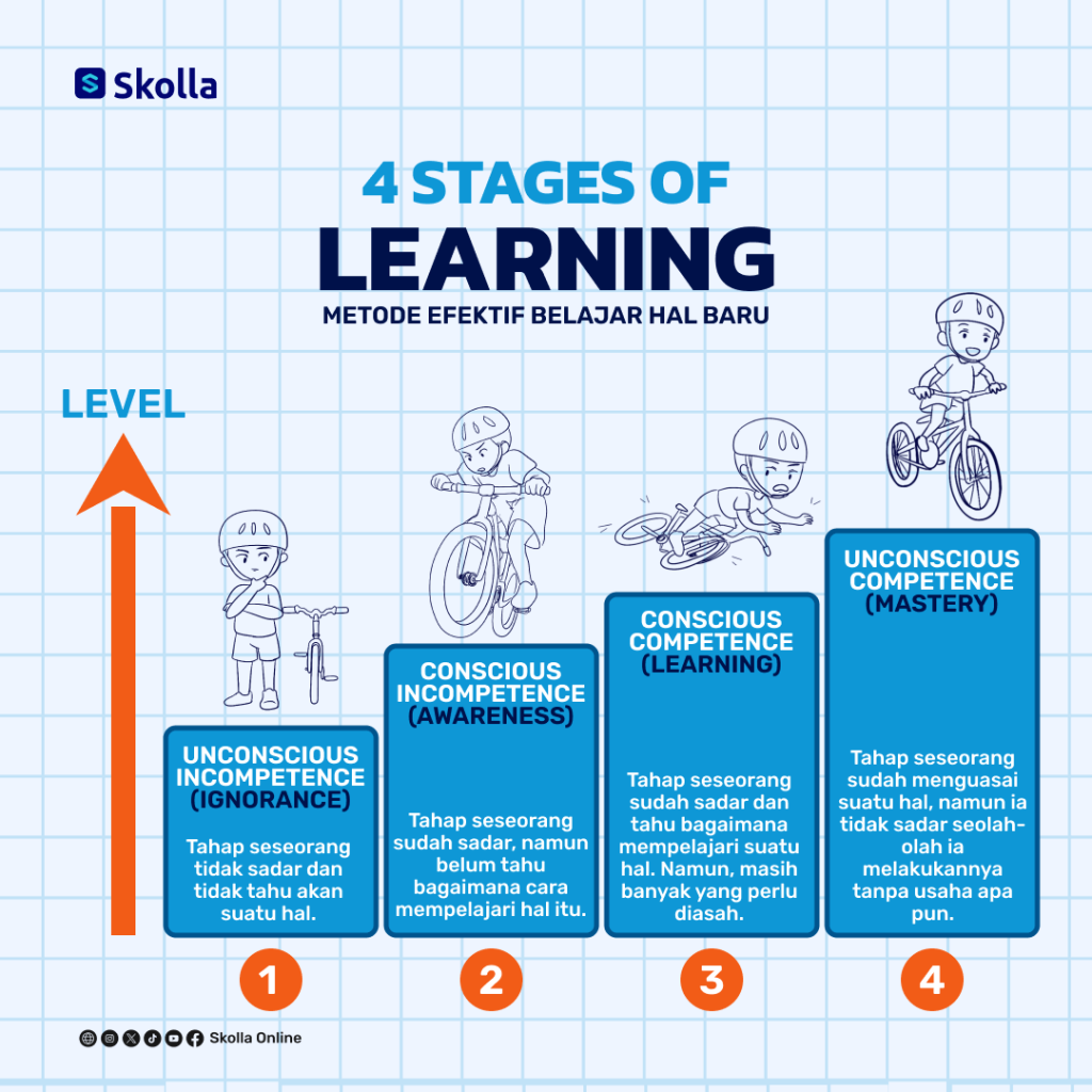 Gambar ini memvisualisasikan bagaimana tahapan seorang anak belajar naik sepeda dengan metode four stages of learning. Terdapat empat tahapan.
