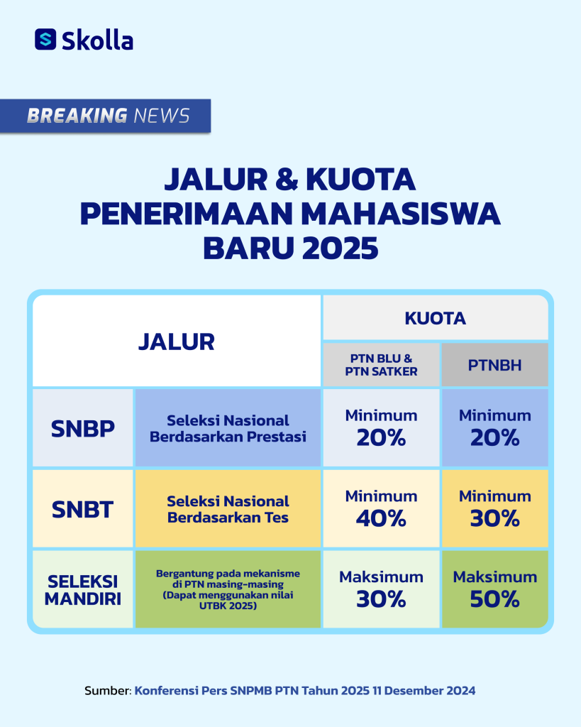 Jalur dan Kuota Penerimaan Mahasiswa Baru Tahun 2025