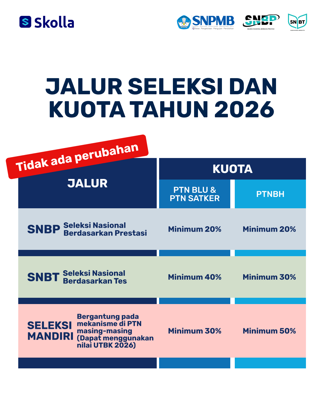 SNPMB 2026: Ketahui Aturan, Syarat, dan Jadwal Penting